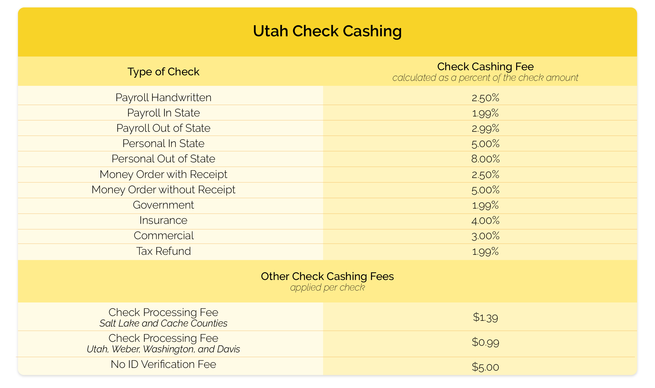 Rates and Fees Utah Check City